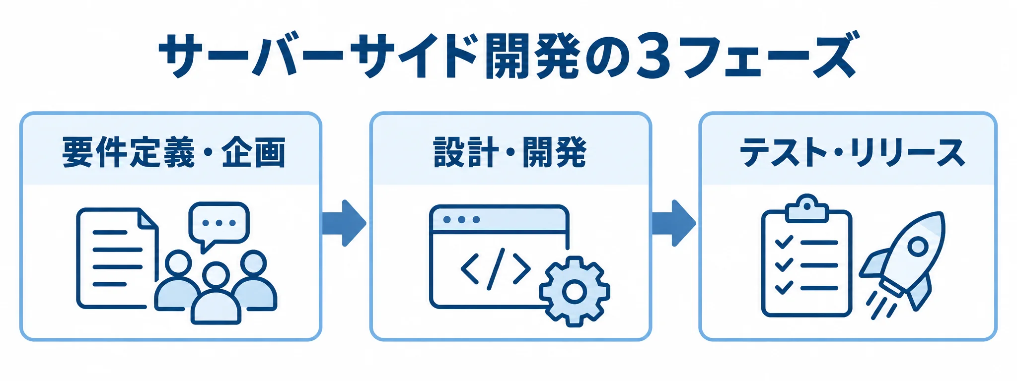 要件定義・企画から設計・開発、テスト・リリースへ進むサーバーサイド開発の3フェーズを示す図。