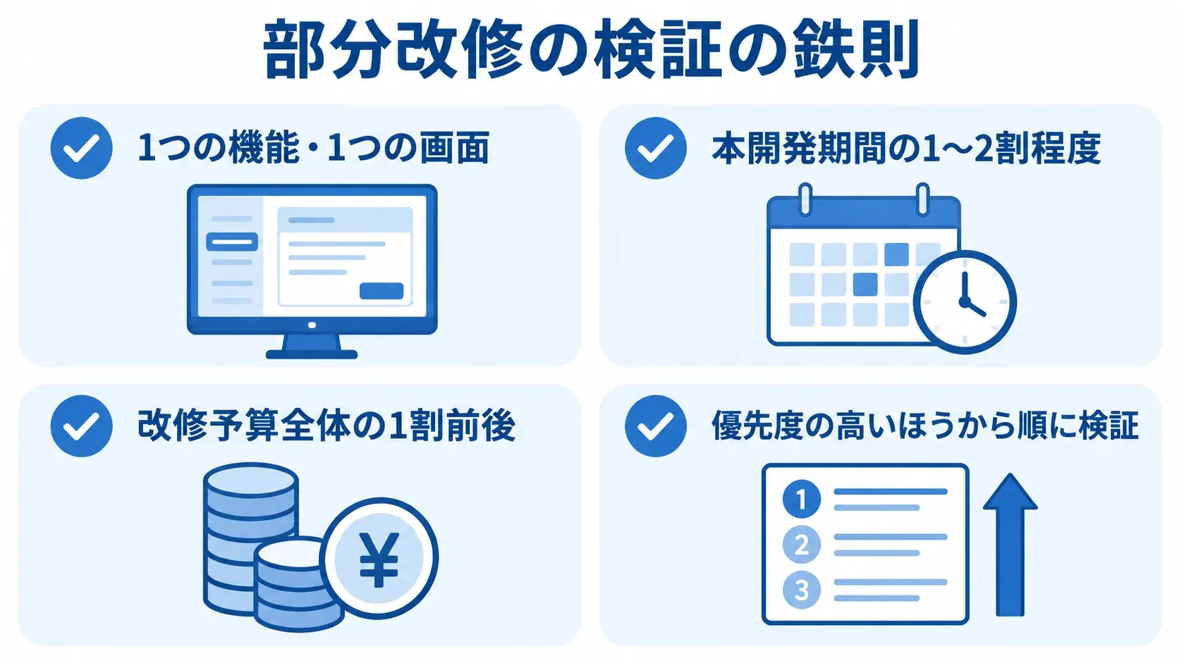 部分改修の検証範囲、期間、費用、進める順序を4項目で示した図。