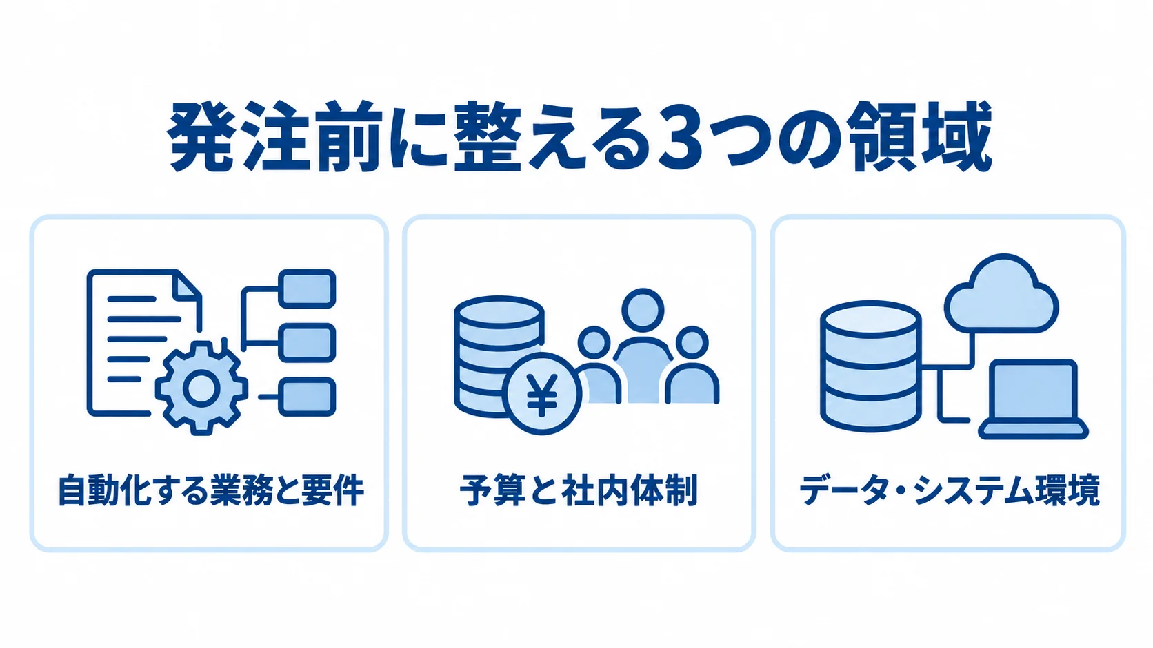 見積もり依頼の前に整理する業務要件、予算と社内体制、データとシステム環境の3領域を並べた図。