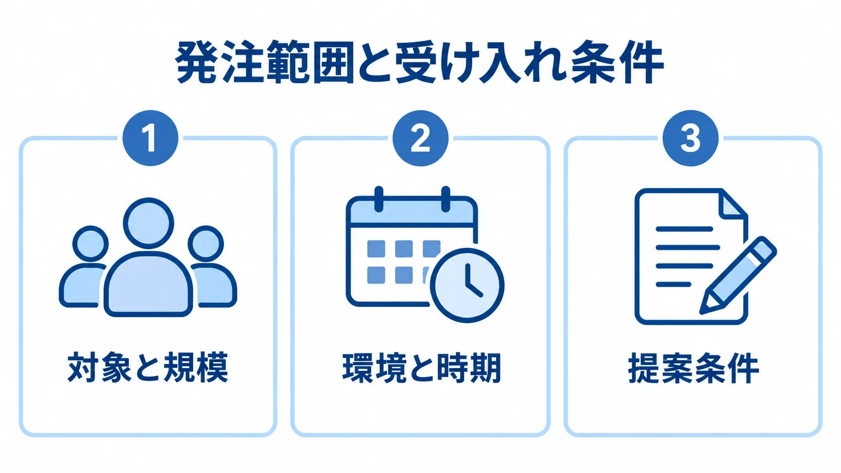 RFPに記載する発注範囲と受け入れ条件 RFPに記載する対象と規模、環境と時期、提案条件を3つのパネルで示した図。