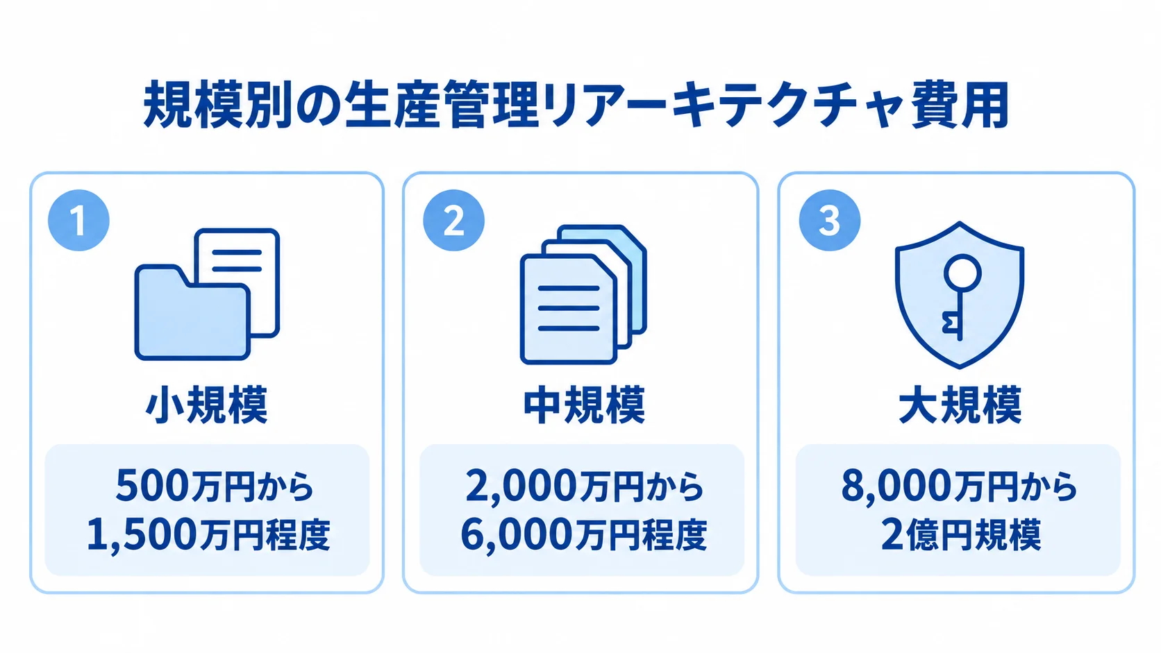 生産管理システムのリアーキテクチャ費用目安を規模別に整理 小規模・中規模・大規模ごとのリアーキテクチャ費用目安を並べた図解。