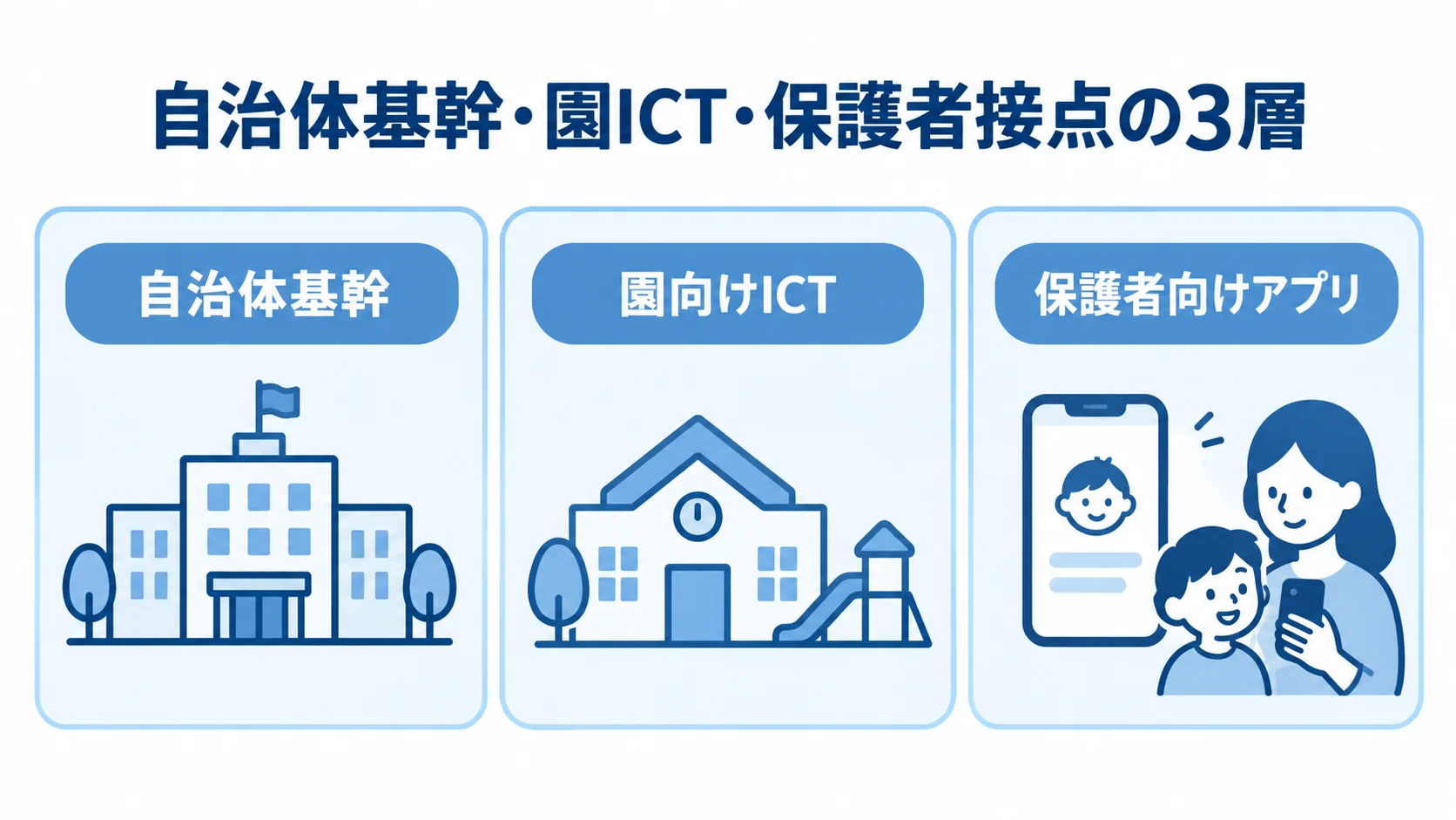 子育て支援システムの利用対象別区分 自治体基幹、園向けICT、保護者向けアプリを3つのパネルで示した図