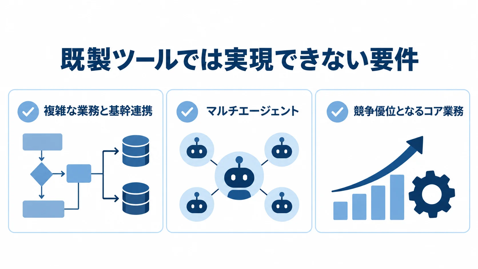 フルスクラッチ開発の適性を示す3つの業務要件 既製ツールでは実現できない要件として、複雑な業務と基幹連携、マルチエージェント、競争優位となるコア業務を並べた図解。