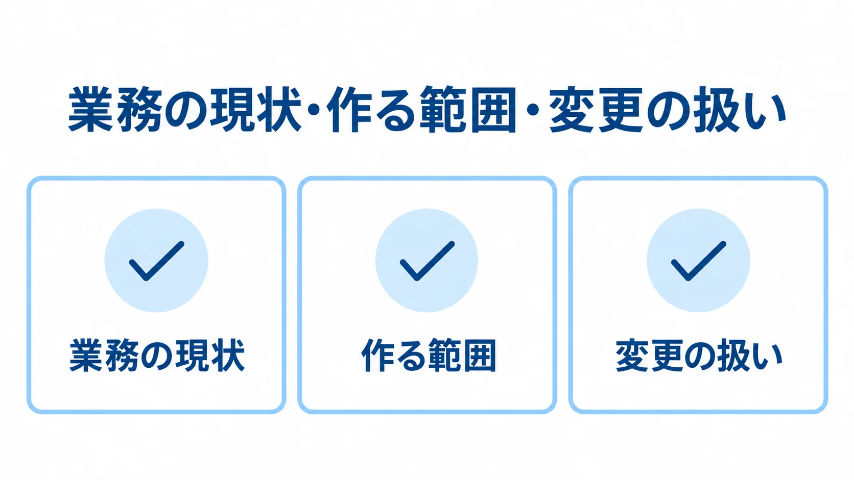要件定義で確認する業務・範囲・変更の扱い 発注前に整理する業務の現状、作る範囲、変更の扱いを3枚のカードで示した図解