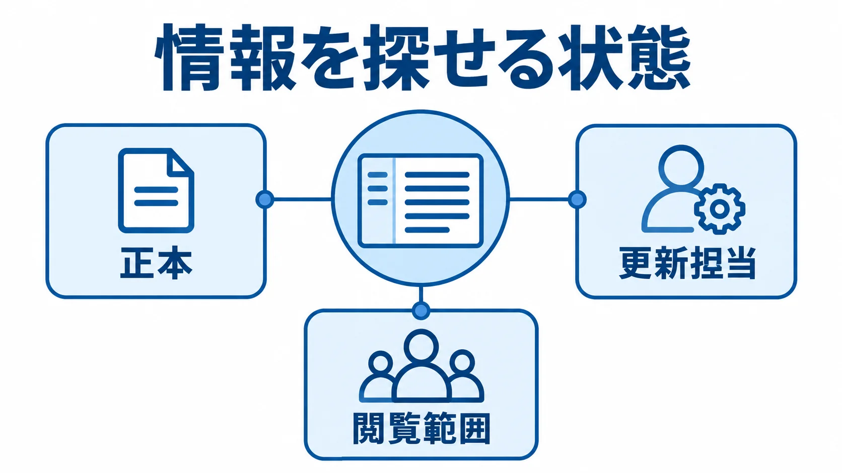 情報を探せる状態を支える設計を中心に、正本、更新担当、閲覧範囲を配置した図。
