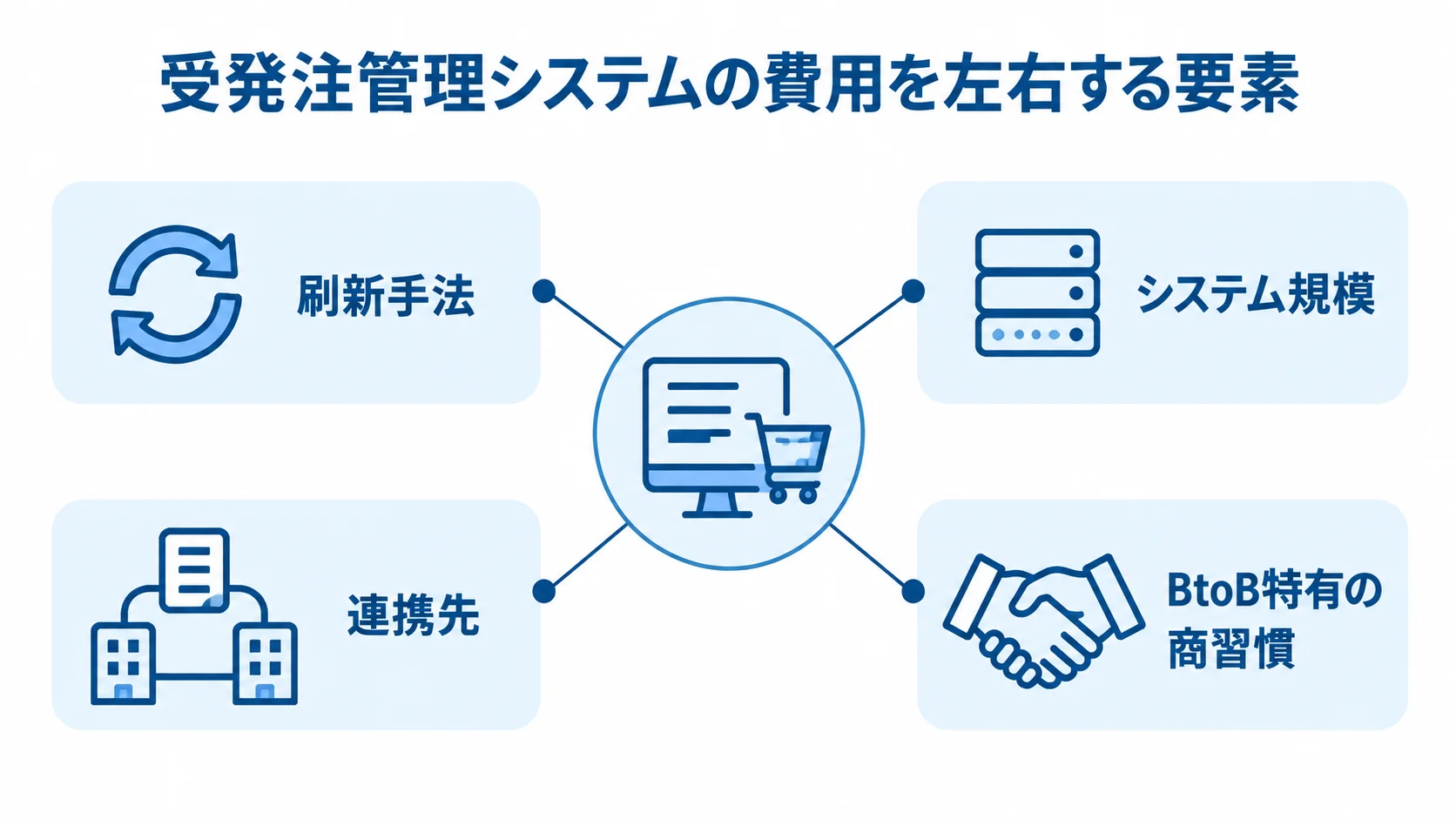 受発注管理システムの費用に関わる4つの要素を示す図 受発注管理システムの費用に関わる刷新手法、システム規模、連携先、BtoB特有の商習慣を示す図