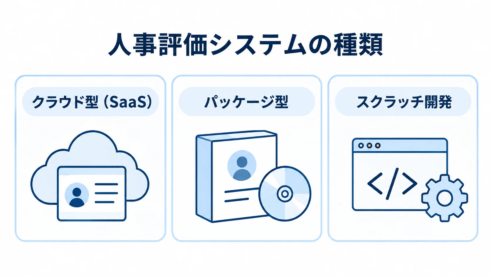 人事評価システムの導入形態としてクラウド型、パッケージ型、スクラッチ開発を並べた図