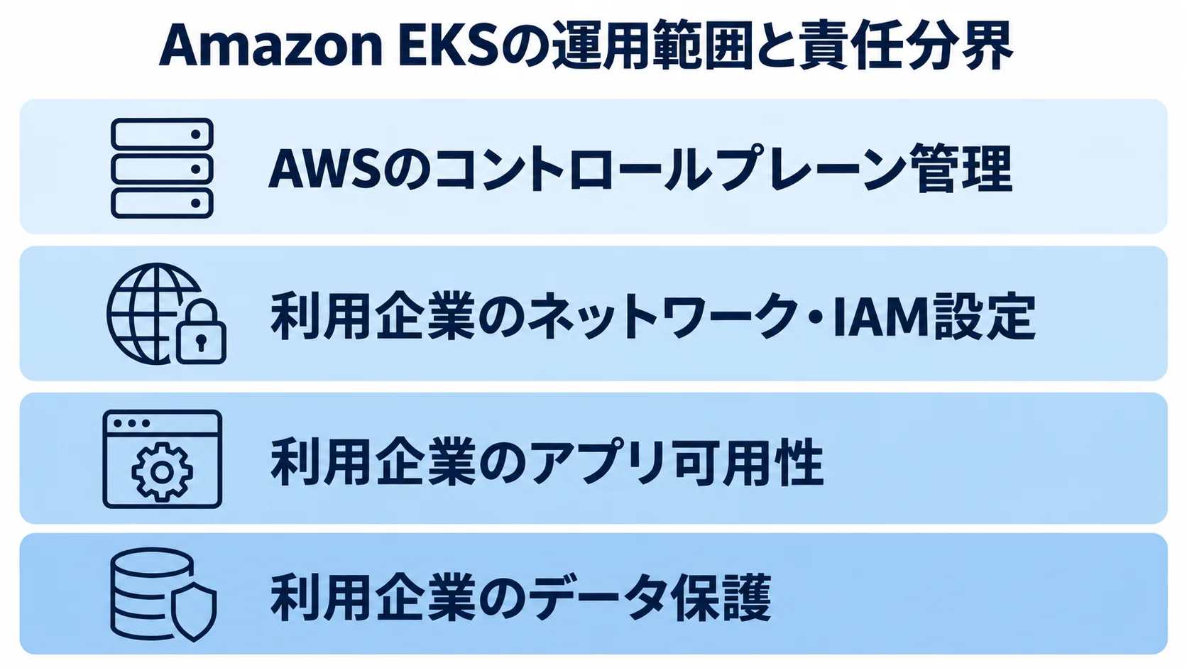Amazon EKSの運用範囲と責任分界を示すレイヤー図 Amazon EKSのコントロールプレーン管理と、利用企業が担うネットワーク・IAM、アプリ可用性、データ保護を4層で示した図。
