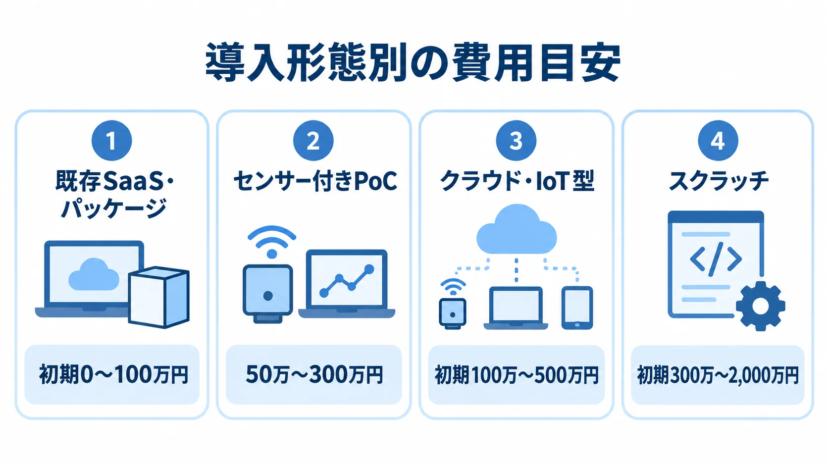 導入形態ごとの費用目安を比較する図 既存SaaS・パッケージからスクラッチまで、4つの導入形態の費用目安を並べた図。