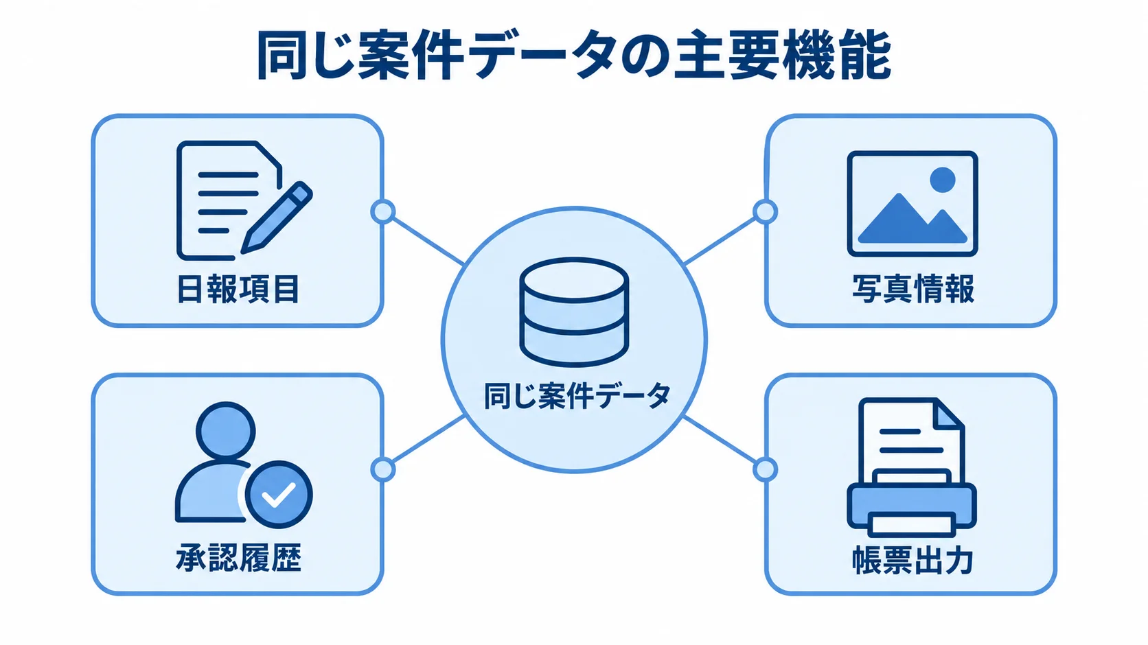 案件データをつなぐ現場報告システムの主要機能 同じ案件データを中心に、日報項目、写真情報、承認履歴、帳票出力を配置した現場報告システムの機能図。