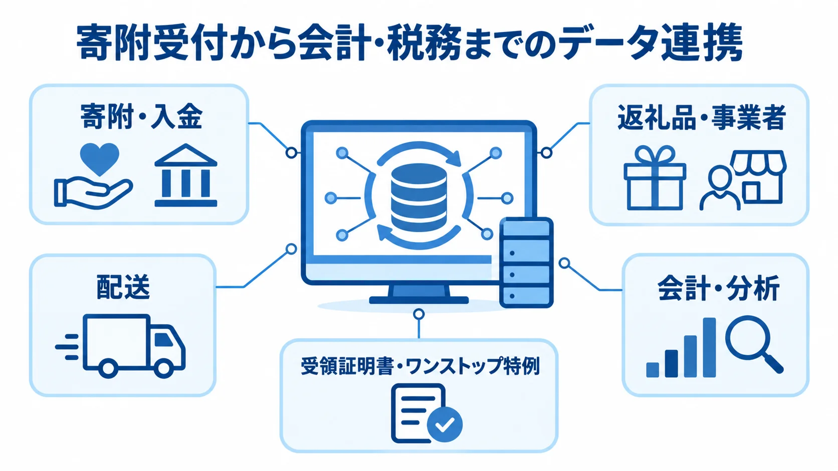 ふるさと納税システムの主要機能とデータ連携 ふるさと納税システムを中心に、寄附・入金から会計・分析までの主要機能を注釈線で示した図