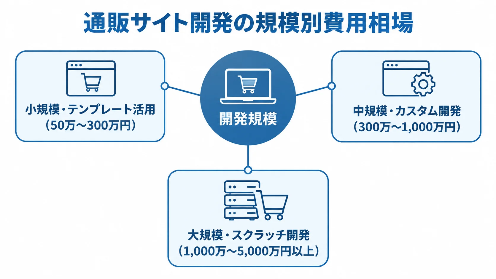通販サイト開発の規模別費用相場を示す図 小規模・中規模・大規模の通販サイト開発にかかる初期費用の目安を並べた図解。