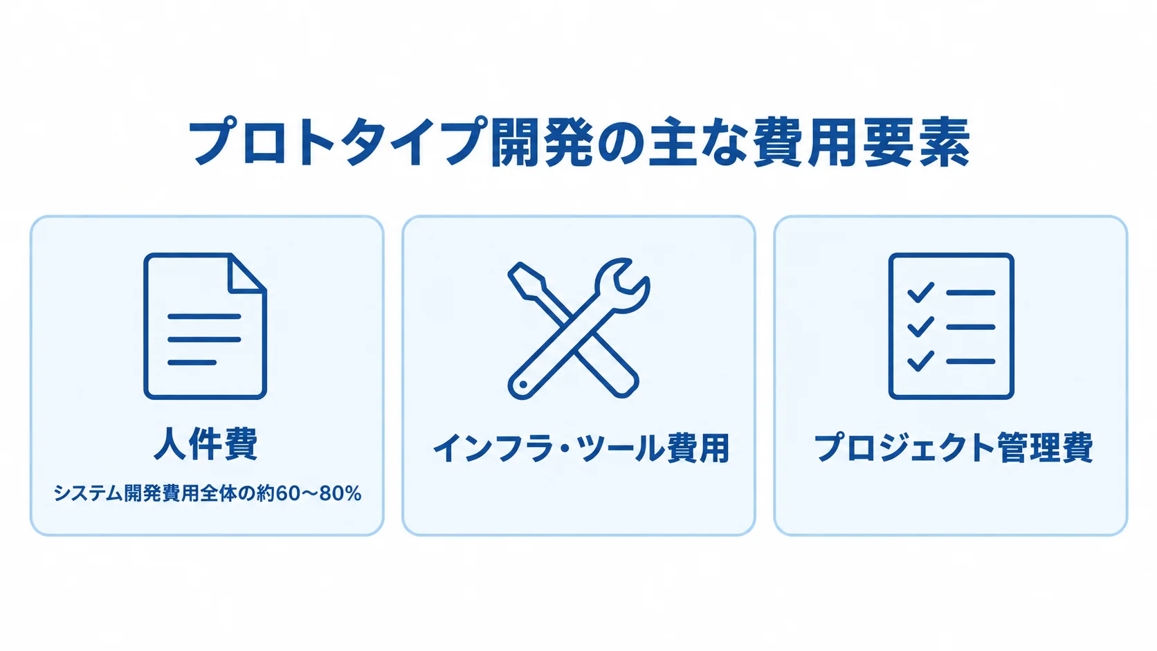 プロトタイプ開発の費用を構成する3要素と人件費の割合 プロトタイプ開発の費用を人件費、インフラ・ツール費用、プロジェクト管理費に分け、人件費の割合を示した図解