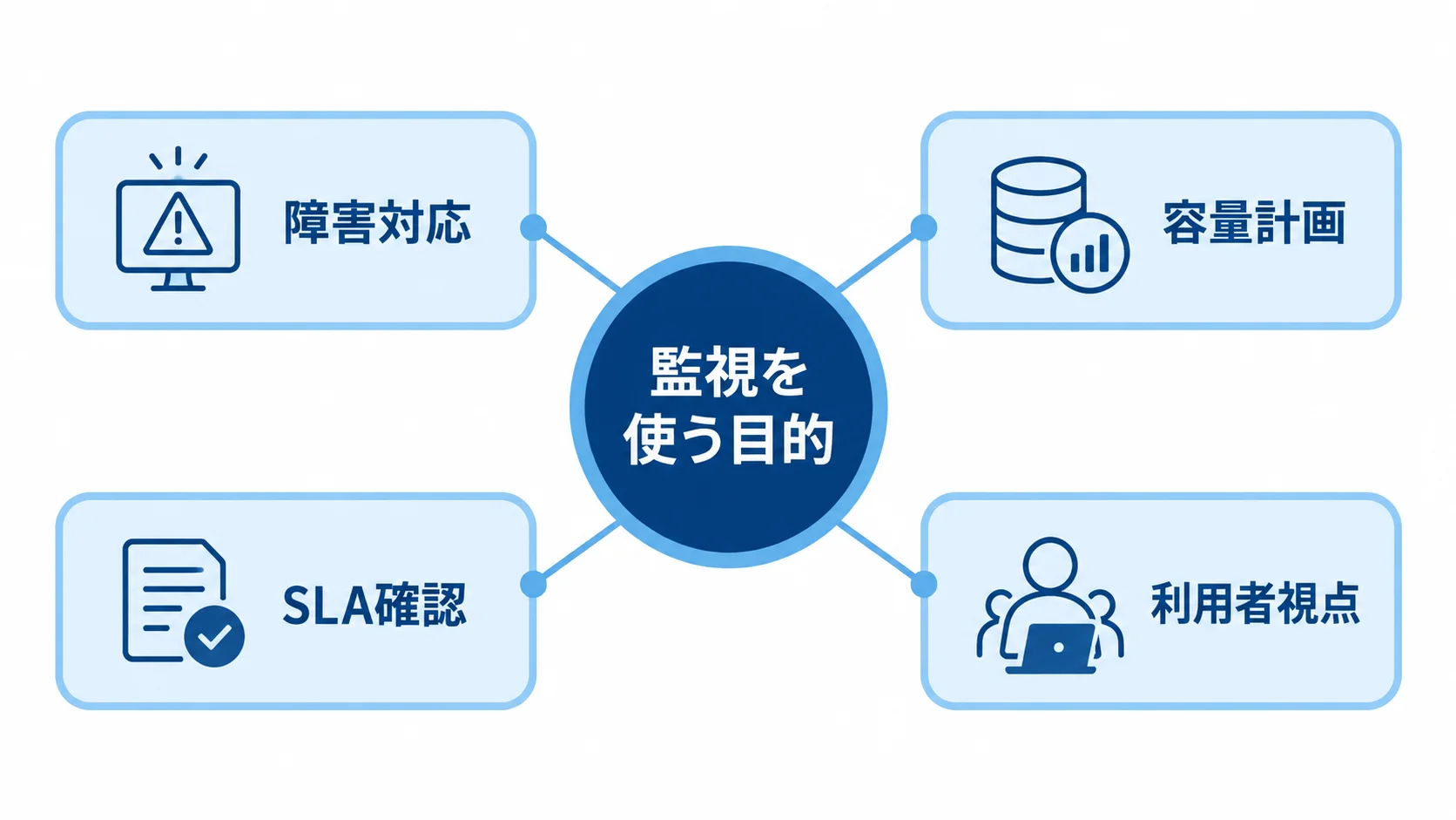 ネットワーク監視を使う目的 監視を使う目的から障害対応、容量計画、SLA確認、利用者視点へ広がる図