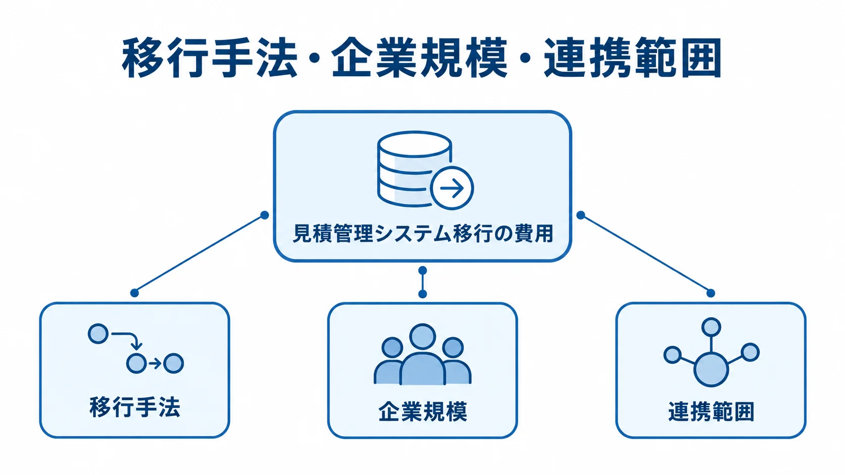 見積管理システム移行費用と3つの関連要素 見積管理システム移行の費用を中央に置き、移行手法、企業規模、連携範囲を注釈線で結んだ図解。