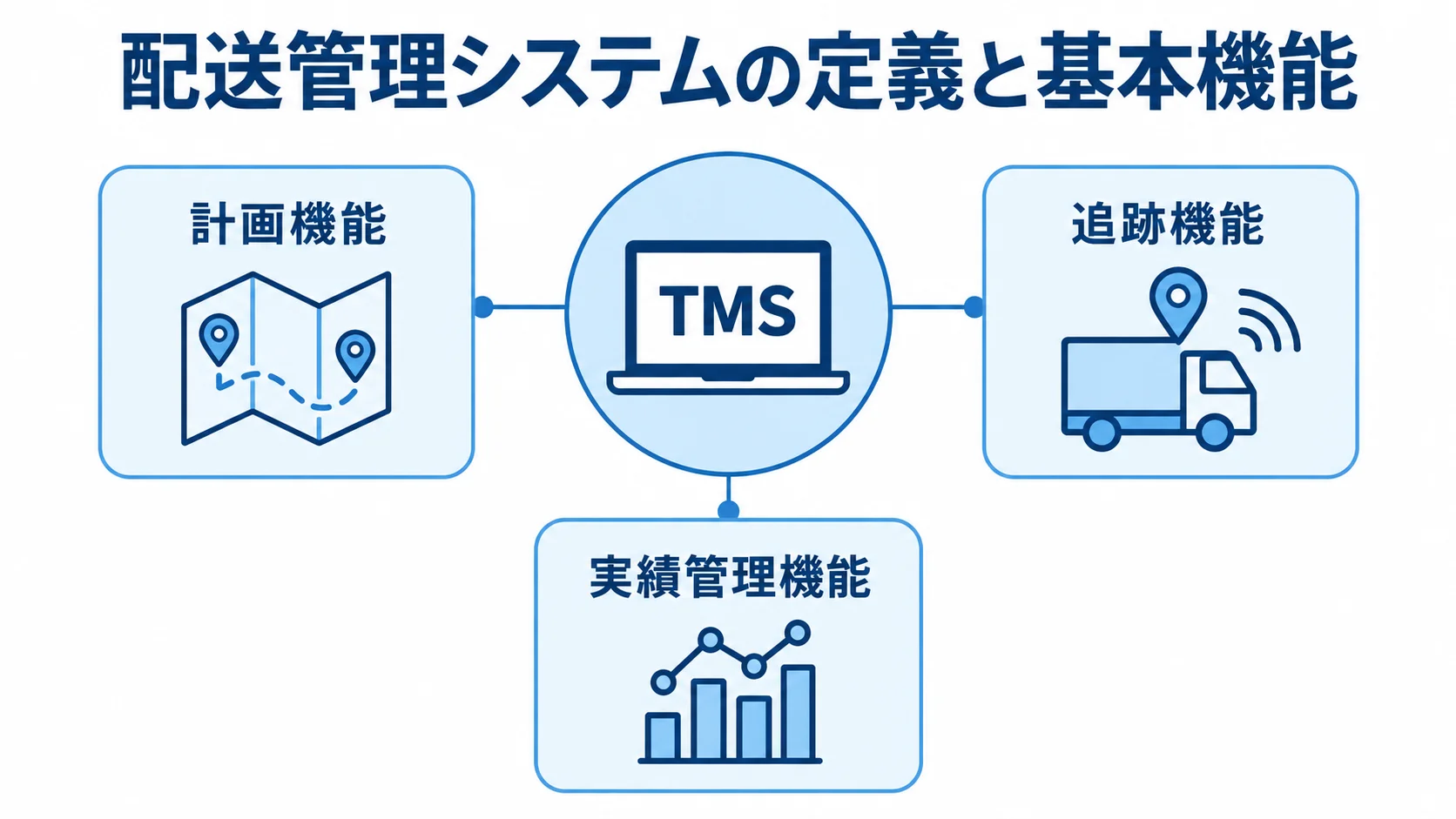 配送管理システムの基本機能を示す図 TMSを中心に、計画機能・追跡機能・実績管理機能を示す図。