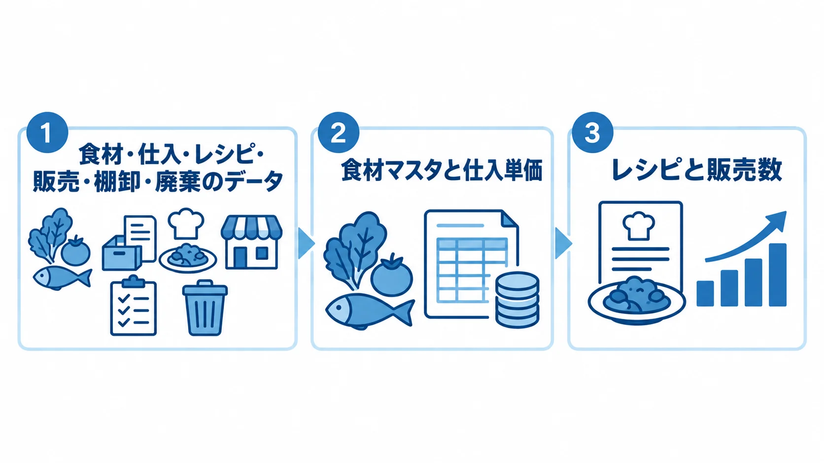 食材マスタと仕入単価、レシピと販売数、棚卸と廃棄を3枚のパネルで示した図。