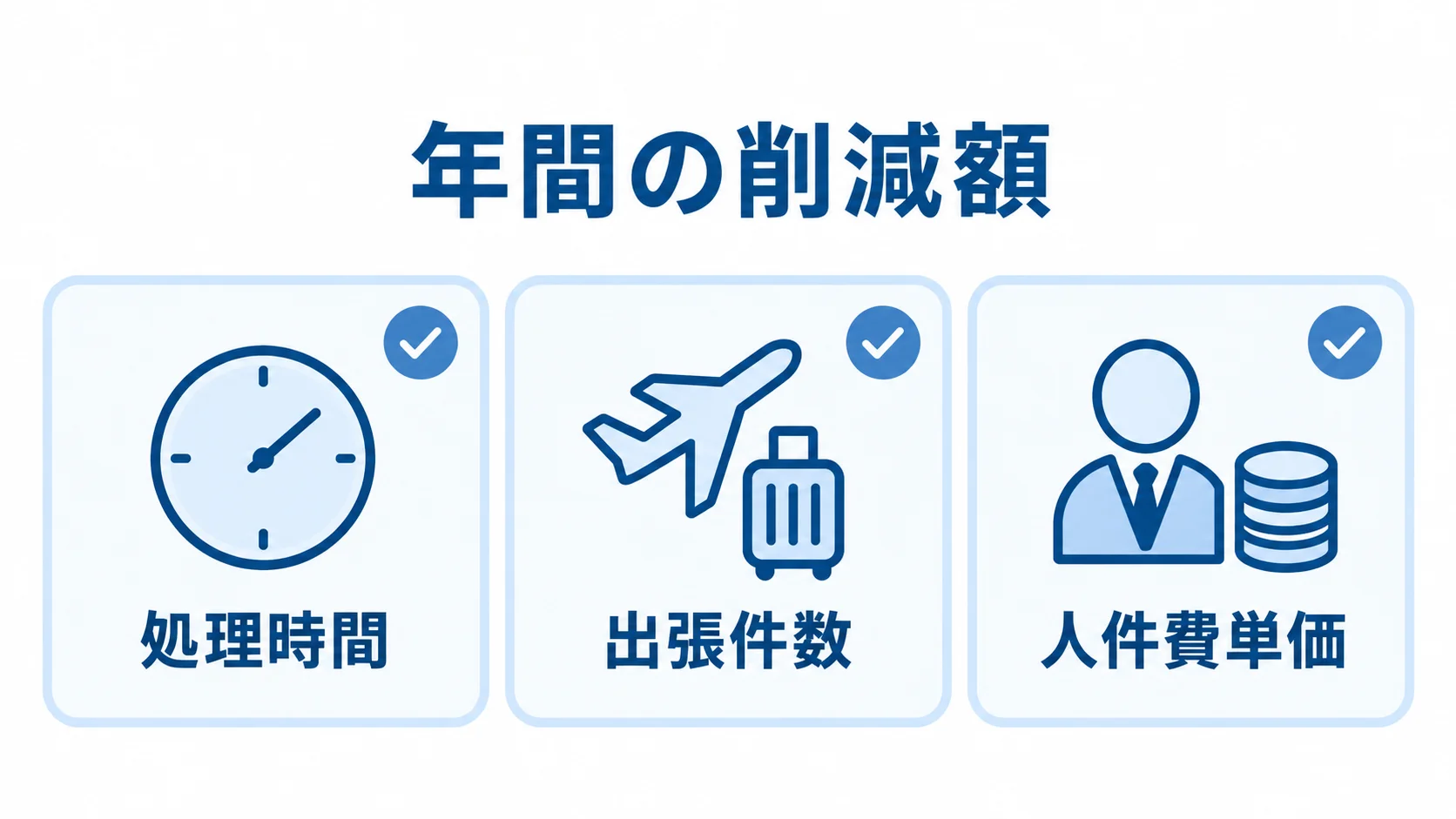 出張精算の削減額を見積もる要素 年間の削減額を見積もる際の処理時間、出張件数、人件費単価を並べた図解