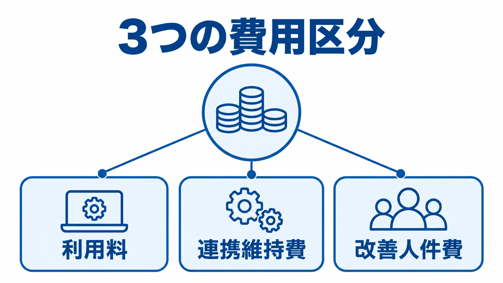 AIエージェントの保守・運用費用の3区分 保守・運用費用を利用料、連携維持費、改善人件費の3区分に分けた図。