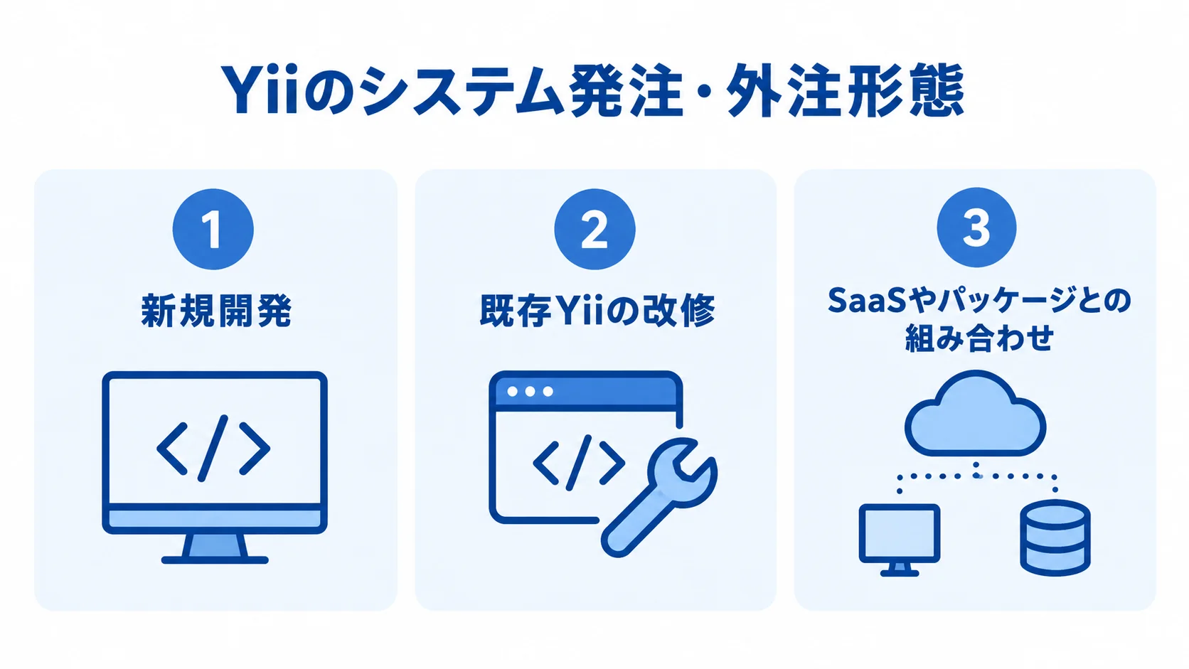 Yiiの発注形態を3つの選択肢で整理した図 Yiiの発注形態として、新規開発、既存Yiiの改修、SaaSやパッケージとの組み合わせを並べた図。