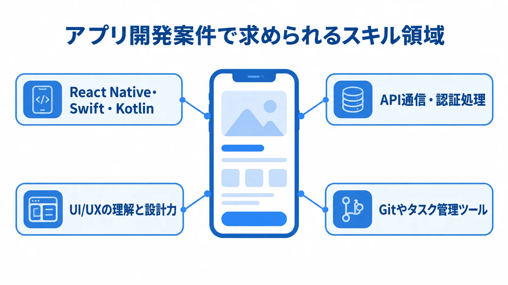 アプリ開発案件で必要な4つのスキル領域 アプリ開発案件で求められる技術、バックエンド、UI/UX、業務ツールのスキルを示した図。