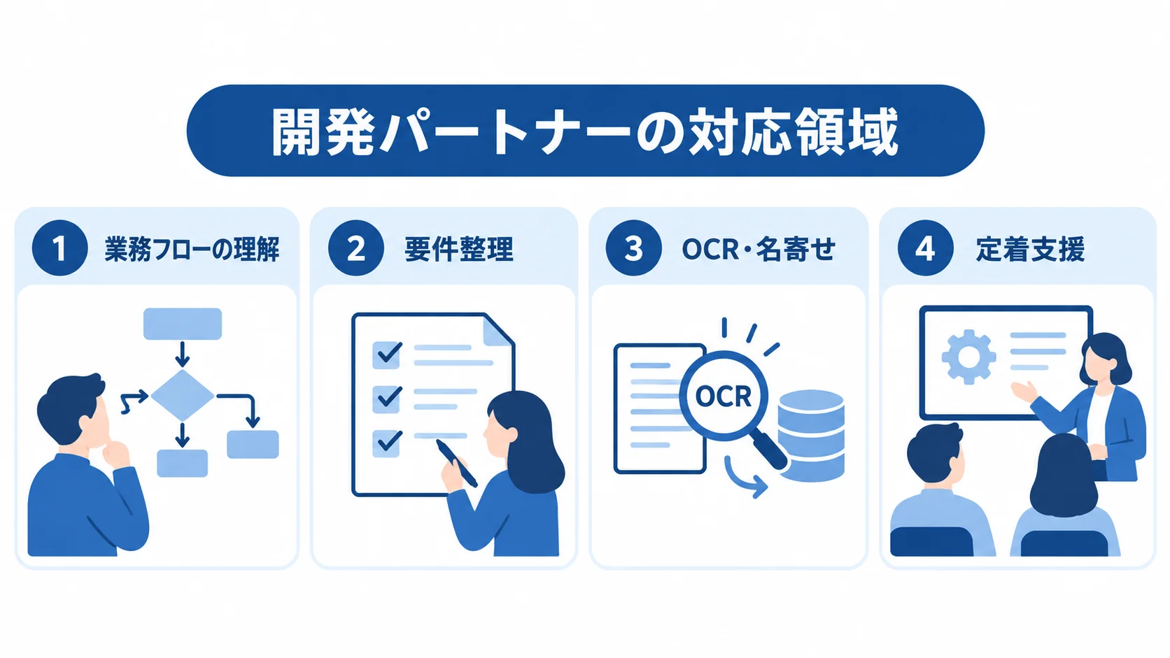 開発パートナーに求める業務フローの理解、要件整理、OCR・名寄せ、定着支援を4枚のパネルで示す図。