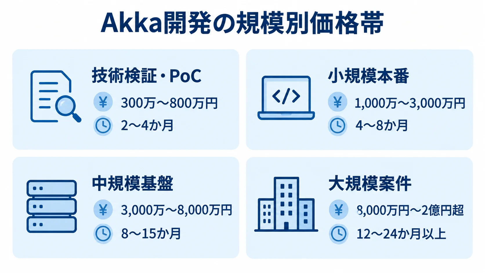 Akka開発の規模別費用と期間 技術検証・PoCから大規模案件までのAkka開発費用と期間を4段階で示した図解