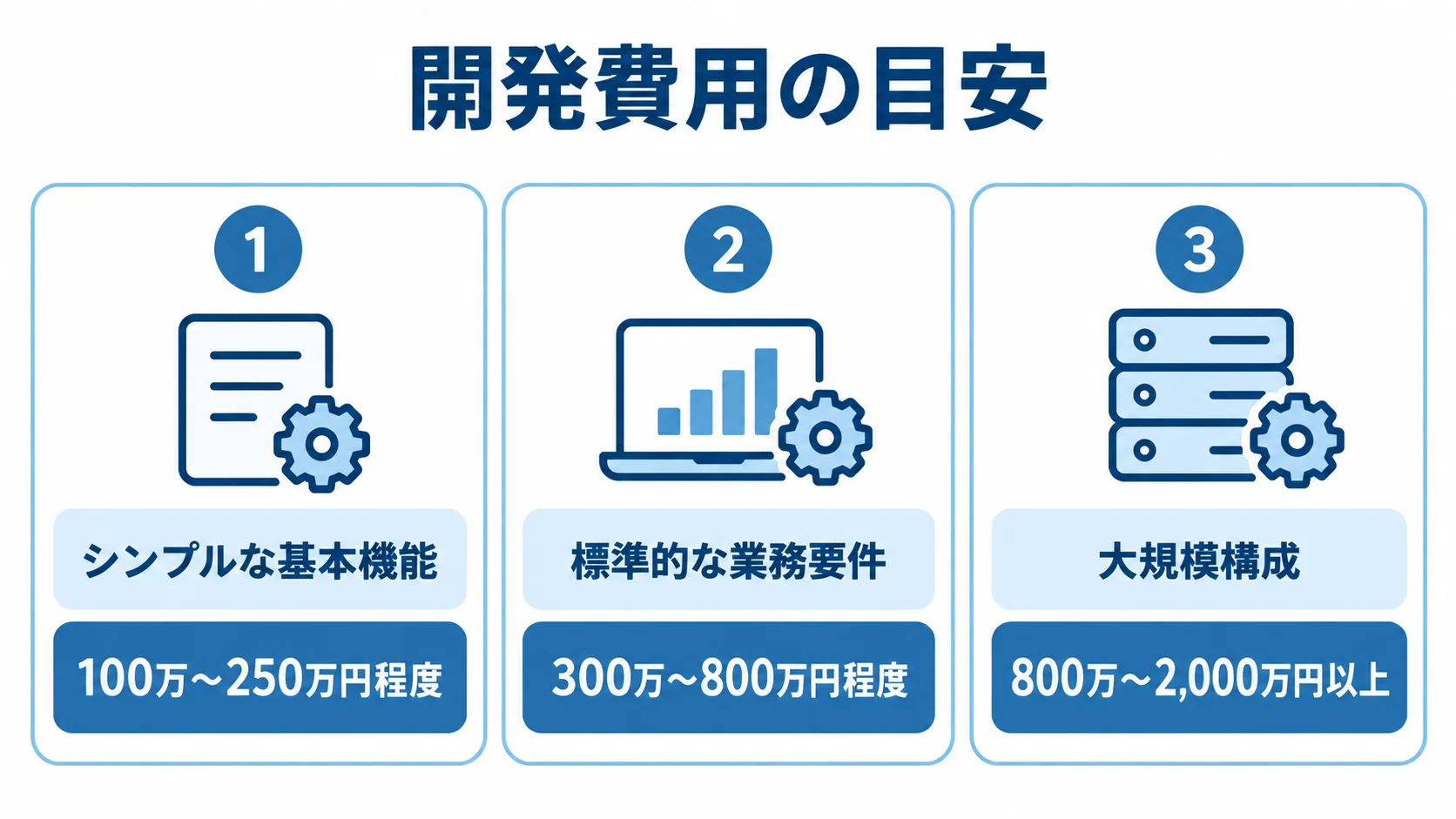 シンプルな基本機能、標準的な業務要件、大規模構成の開発費用を3枚のパネルで示した図。