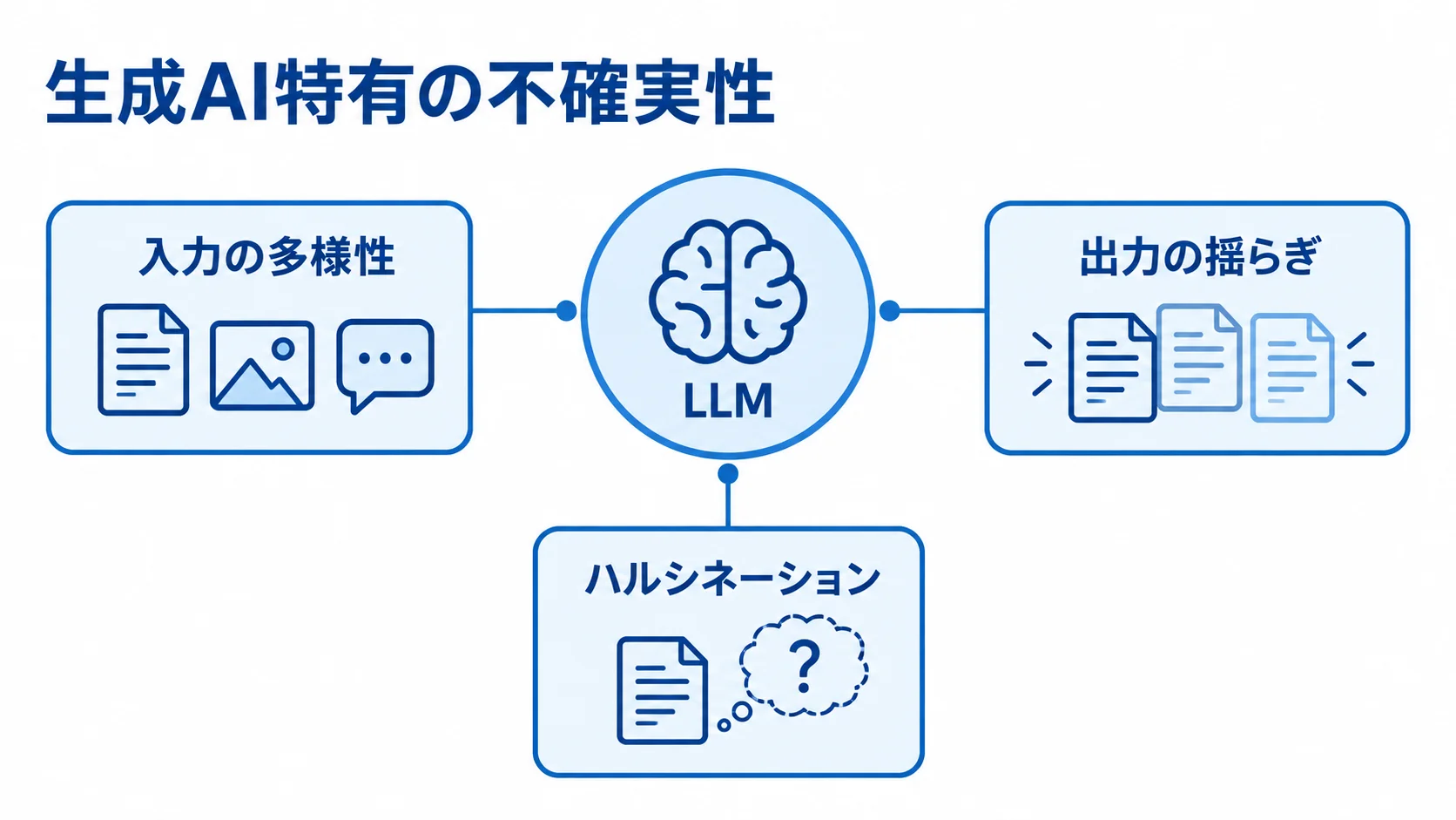 生成AIの不確実性を示す3つの要素 LLMの周囲に、出力の揺らぎ、ハルシネーション、入力の多様性を示した図。