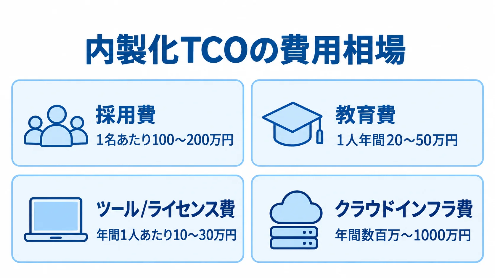内製化TCOの採用費、教育費、ツール・ライセンス費、クラウドインフラ費の目安を4枚のカードで示した図。