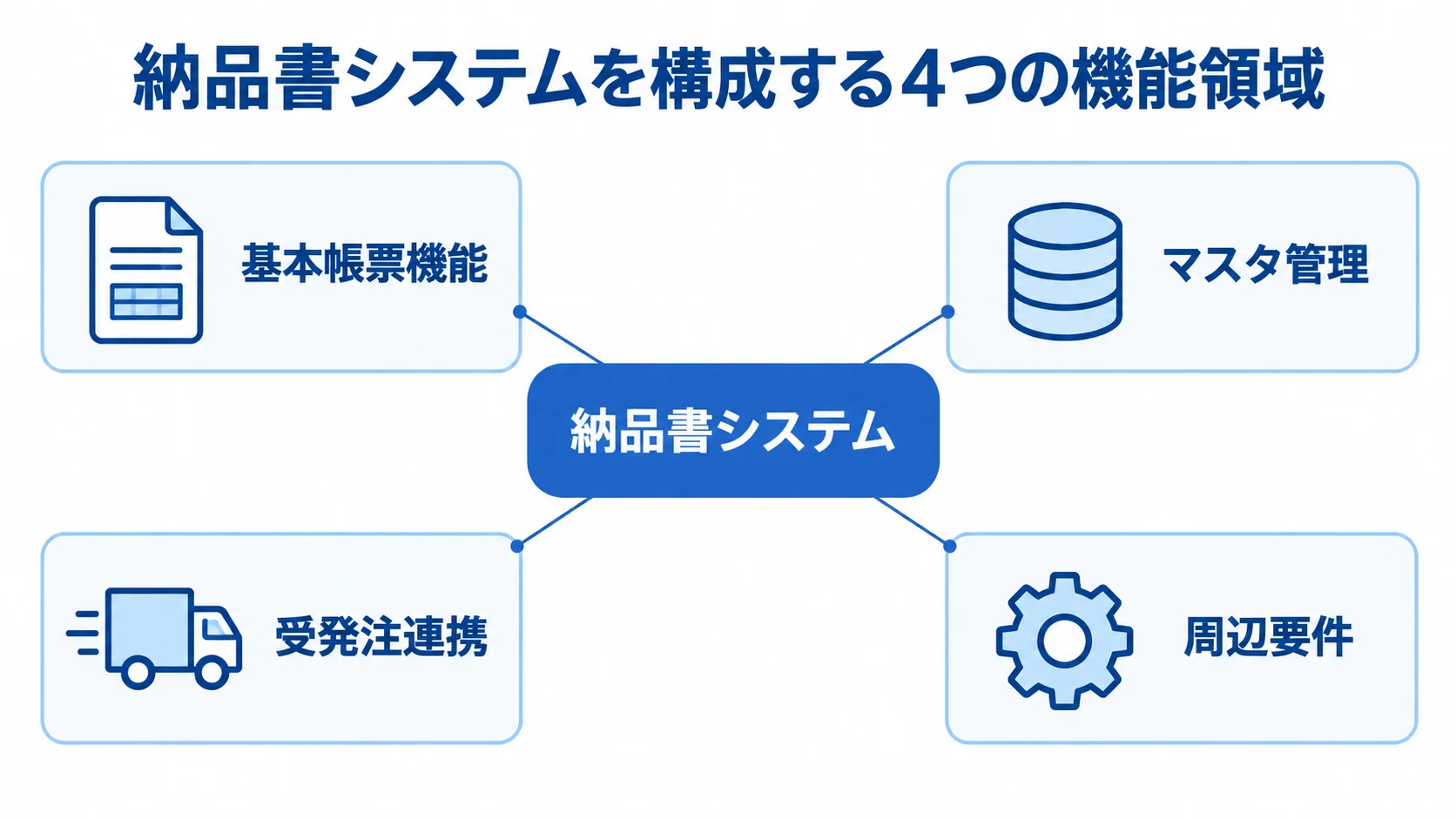 納品書システムを中央に置き、基本帳票機能、マスタ管理、受発注連携、周辺要件を示した図