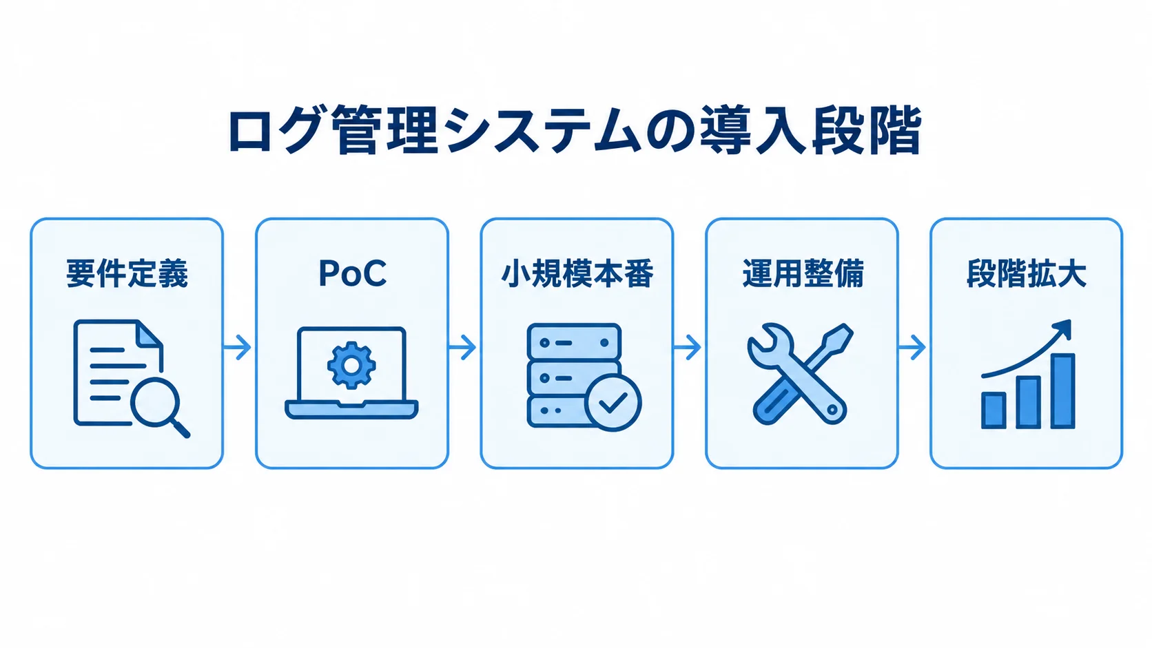 ログ管理システムの導入段階を示す図 要件定義からPoC、小規模本番、運用整備、段階拡大へ進む導入の流れを示した図。