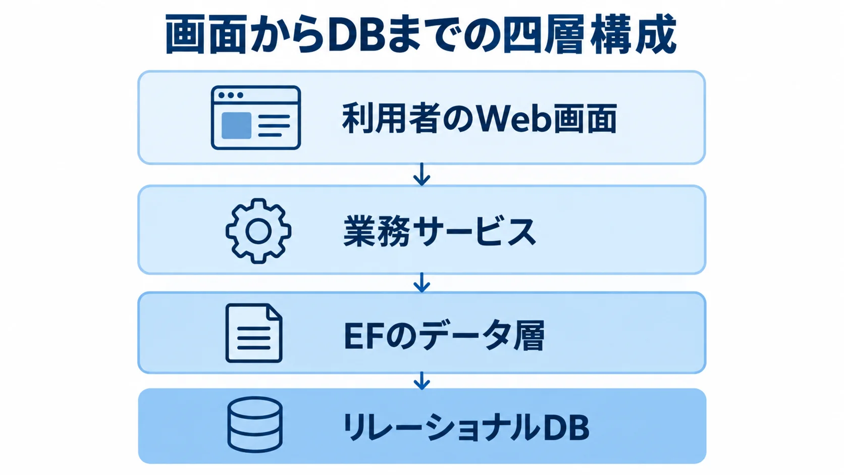 Entity Frameworkを含むシステムの四層構成 利用者のWeb画面、業務サービス、EFのデータ層、リレーショナルDBを上下に示した四層構成図。
