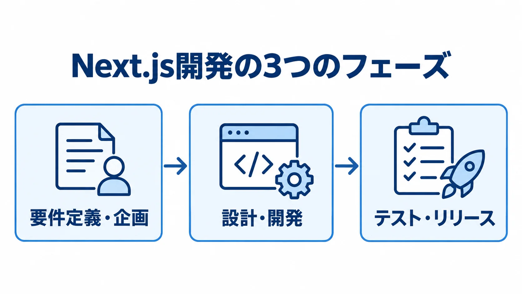 Next.js開発の要件定義・企画、設計・開発、テスト・リリースを順に並べた図解