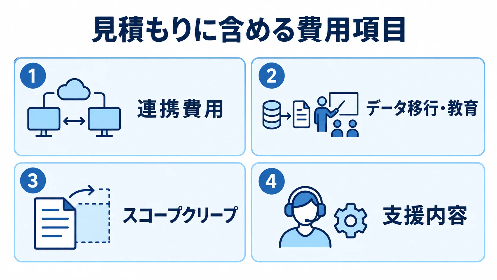 卸売システムの費用見積もりで確認する4つの論点 卸売システムの見積もりで確認する連携費用、データ移行・教育、スコープクリープ、支援内容を4つのパネルで示した図。