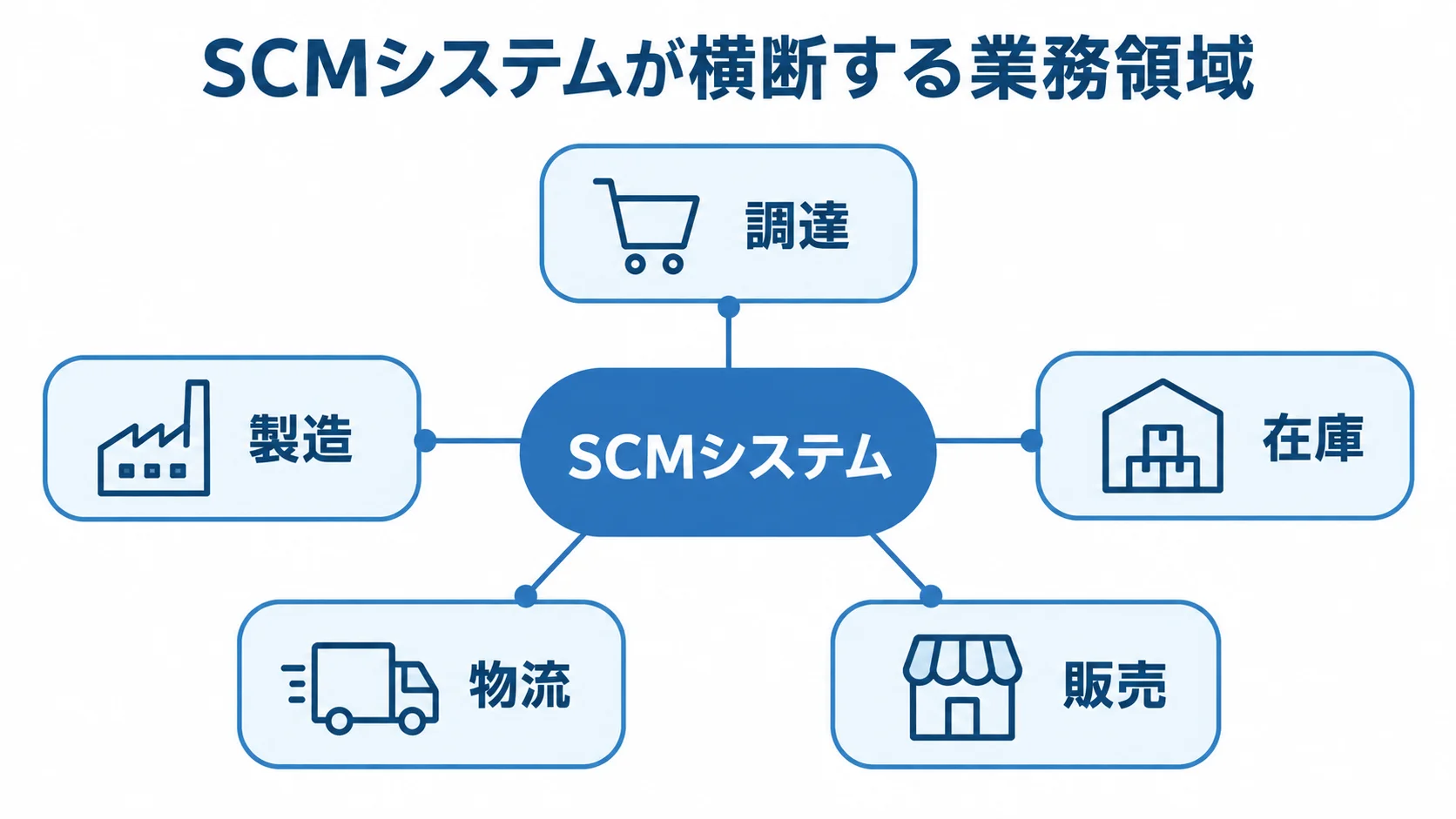 SCMシステムが横断する5つの業務領域 SCMシステムが調達、製造、在庫、物流、販売を横断して扱う業務領域の図解。