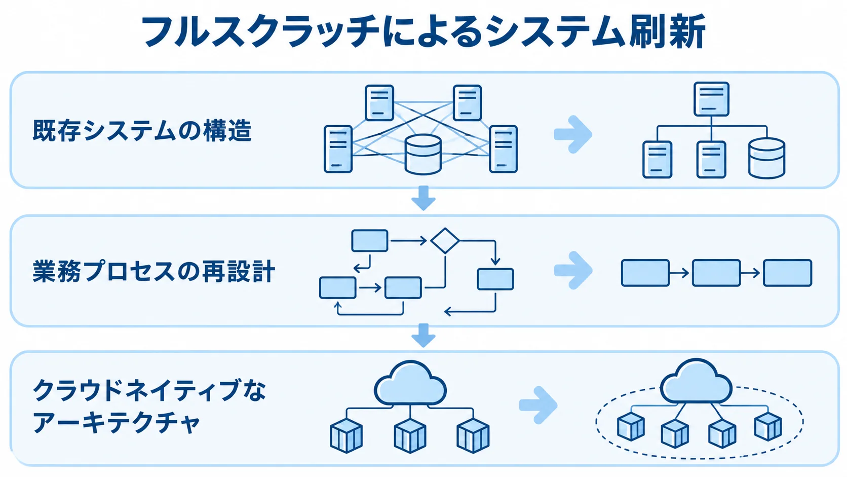フルスクラッチによるシステム刷新の構成 既存システムの構造、業務プロセスの再設計、クラウドネイティブなアーキテクチャを上下3層で示す図。