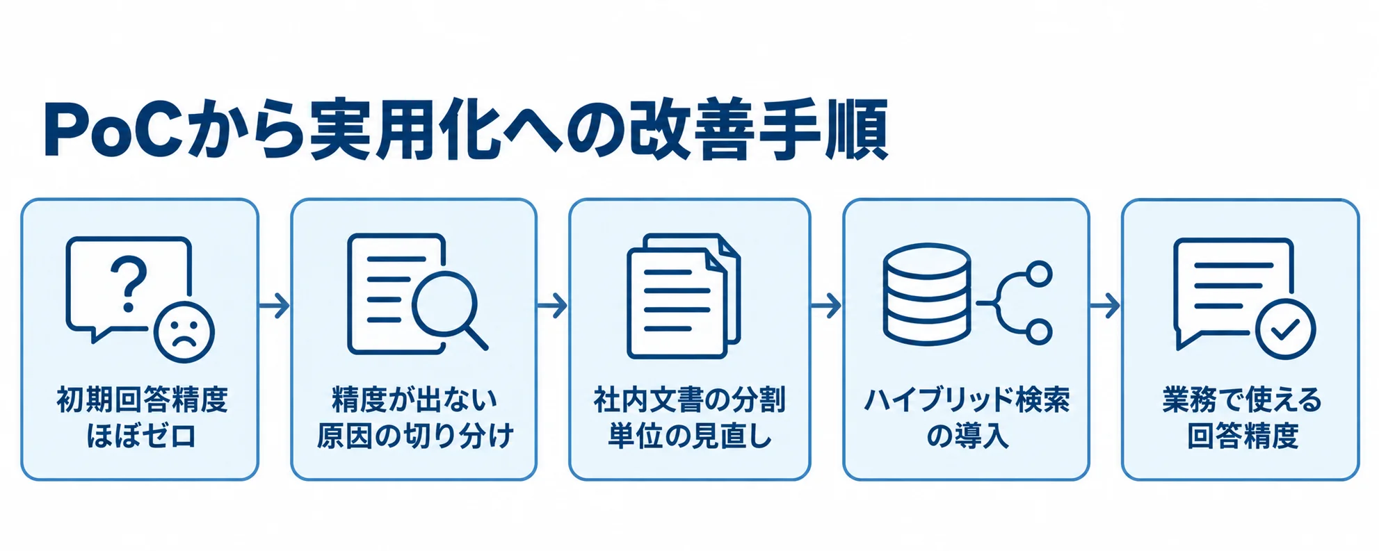 回答精度の原因を切り分け、社内文書の分割単位や検索方法を見直して実用化へ進む流れを示す図。
