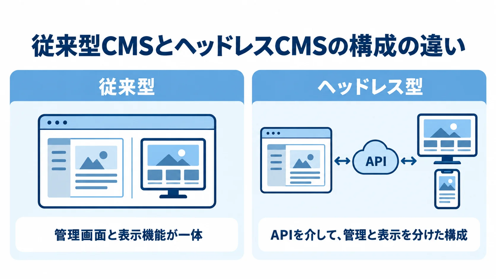 従来型CMSとヘッドレス型の管理画面・表示機能の構成比較 従来型CMSの一体構成と、ヘッドレス型の管理・表示を分けた構成を左右に比べた図です。