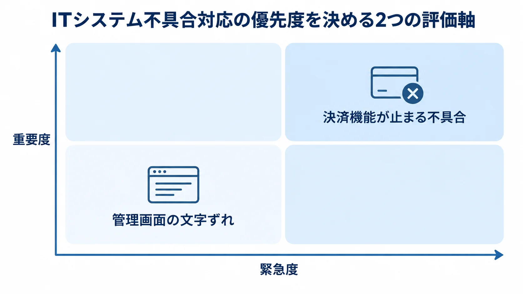 ITシステム不具合対応の重要度と緊急度のマトリクス 重要度と緊急度の2軸で、決済機能が止まる不具合と管理画面の文字ずれを配置したマトリクス図。