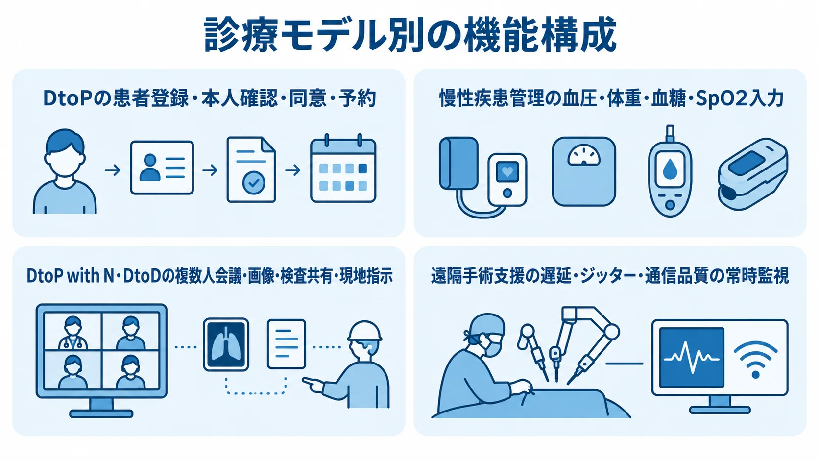 診療モデル別に異なる遠隔医療システムの機能 DtoP、慢性疾患管理、DtoP with N・DtoD、遠隔手術支援の機能を4枚のカードで示した図。