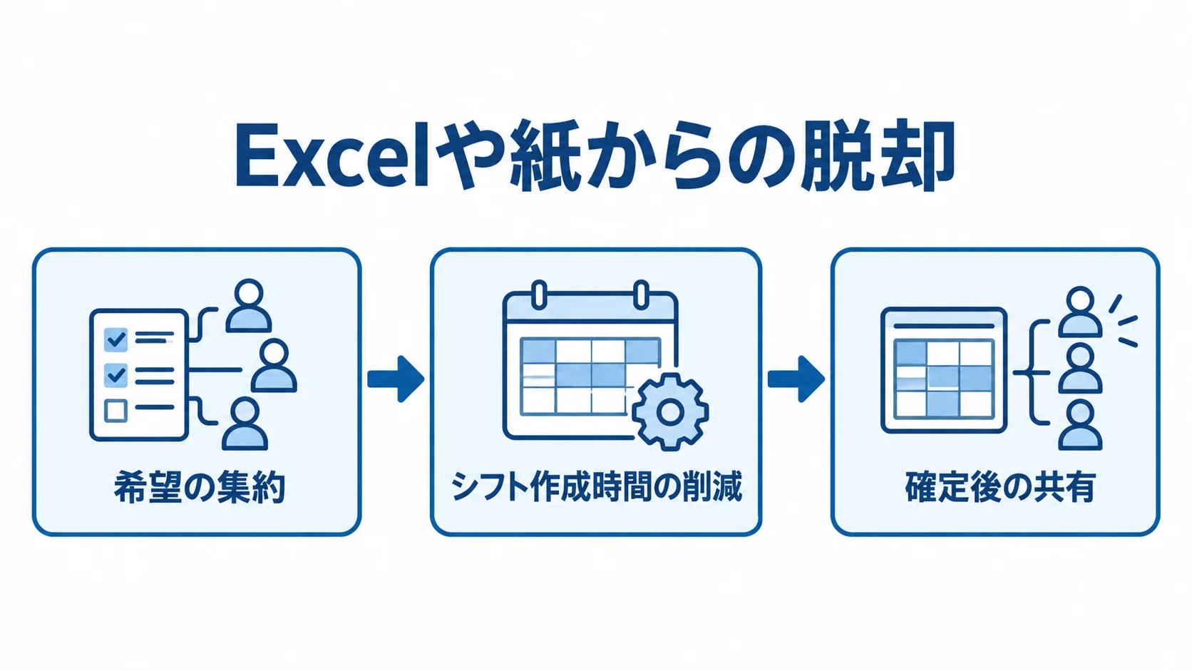 シフト業務のデジタル化で変わる3つの作業 Excelや紙からの脱却による希望の集約、シフト作成時間の削減、確定後の共有を3つのパネルで示した図。