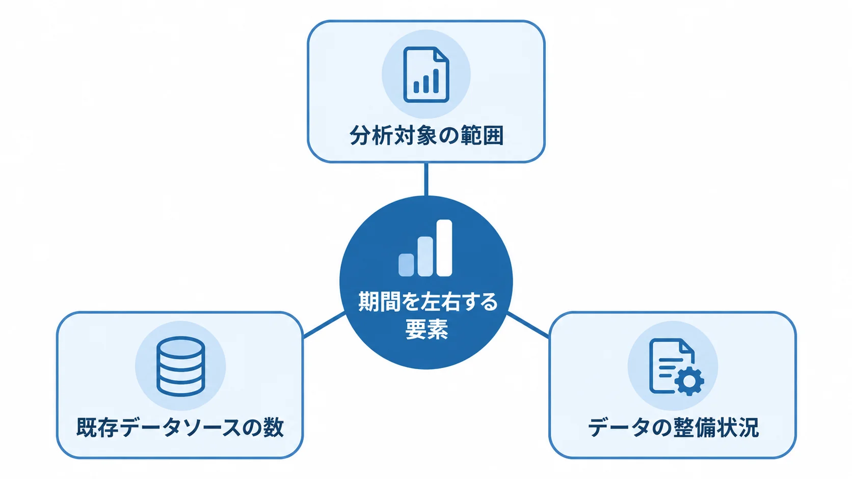 Power BI導入期間に影響する3つの要素を示した図。 Power BI導入期間に関わる分析対象の範囲、既存データソースの数、データの整備状況を示す図解。