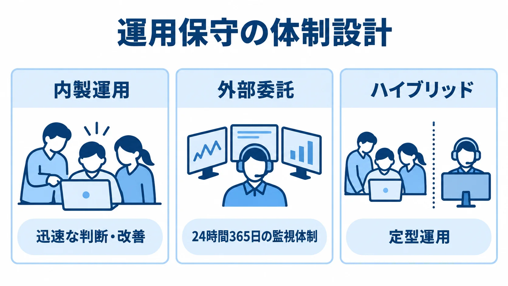 運用保守における3つの体制と特徴 内製運用、外部委託、ハイブリッドの特徴を3枚のカードで示した図解。