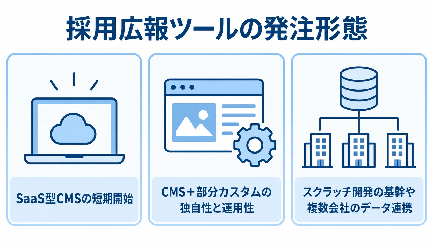 SaaS型CMS、CMS＋部分カスタム、スクラッチ開発の3つの発注形態と、それぞれに向く条件を並べた図。