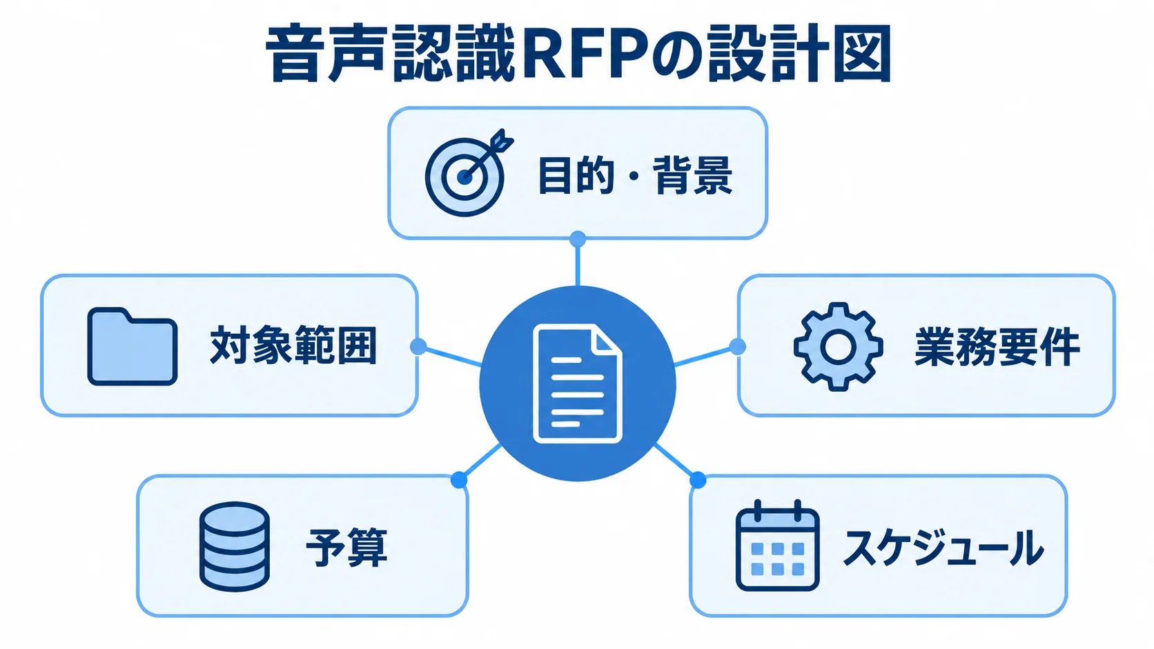 音声認識RFPに記載する5つの依頼項目 音声認識RFPの設計図を中心に、目的・背景、業務要件、対象範囲、予算、スケジュールを放射状に示した図。