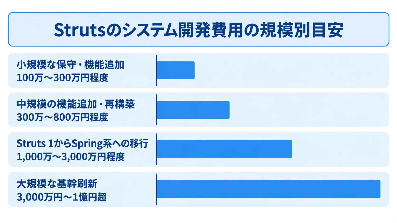 Strutsの開発作業4区分と、それぞれの費用目安を並べた横棒図。