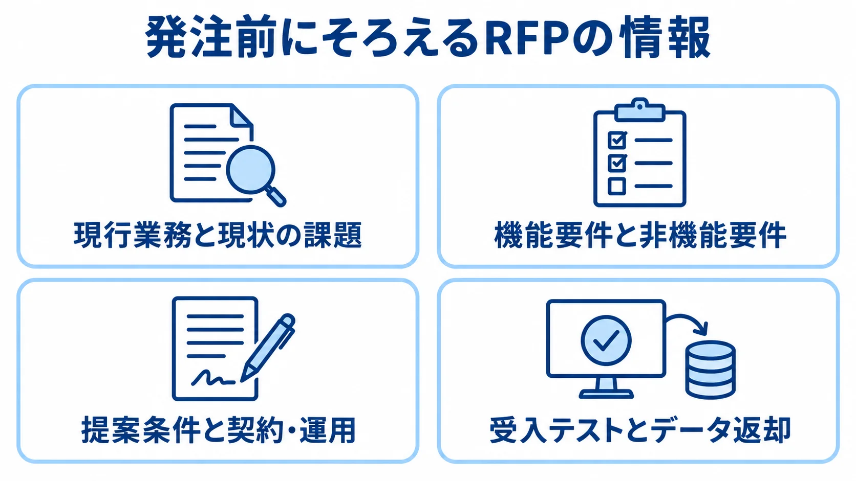 RFPにまとめる現行業務、要件、提案条件、受入テストの4項目をパネルで示した図解。