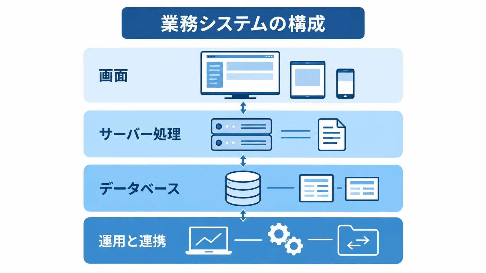 Bootstrapを使った業務システムの構成 画面、サーバー処理、データベース、運用と連携を積み重ねた業務システムの構成図