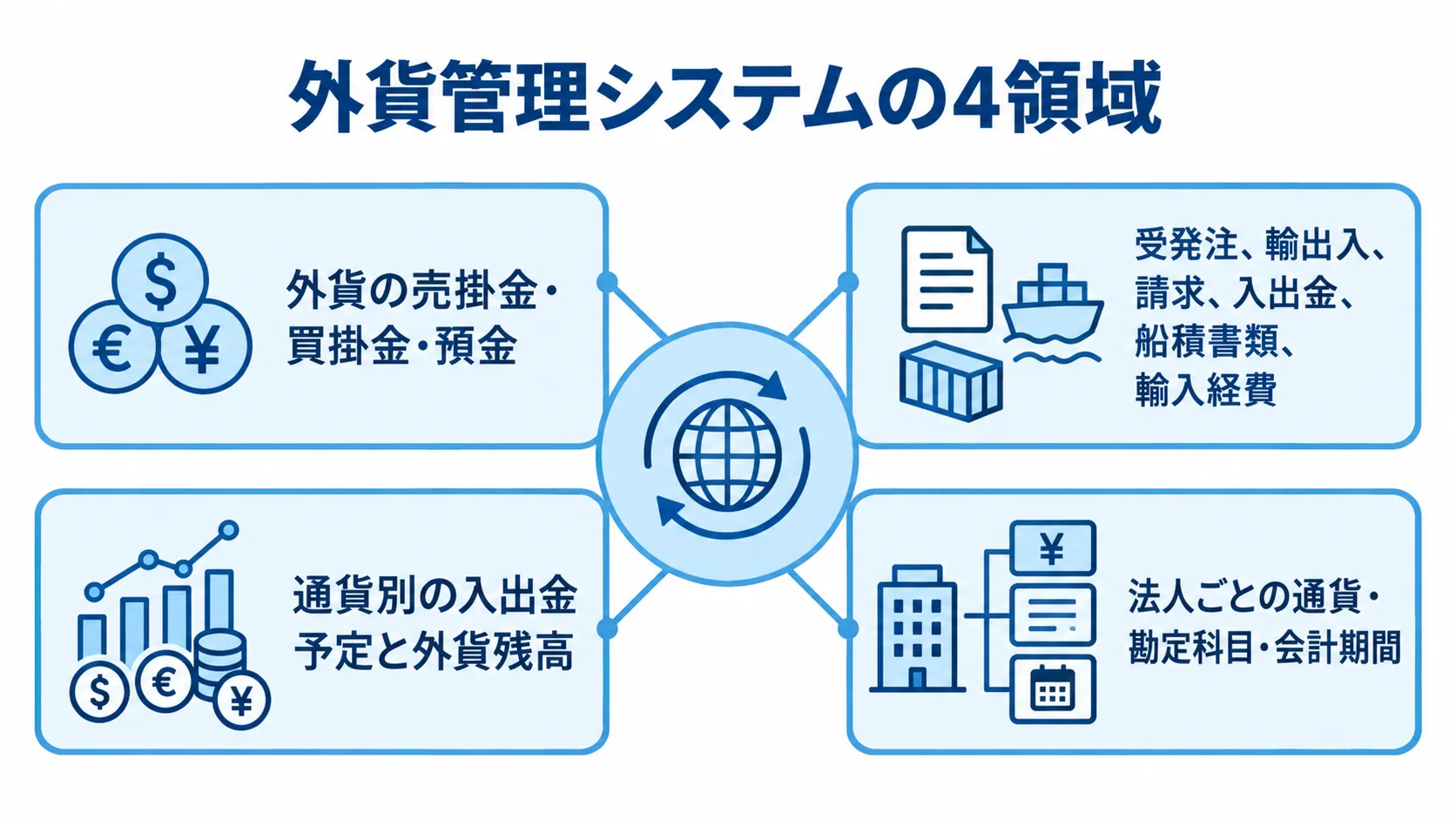 外貨管理システムで扱う4つの業務領域 外貨管理システムの4領域と、それぞれが管理する会計・貿易・資金・法人の対象を示す図。
